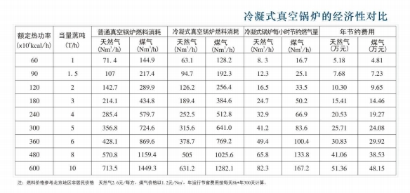 方快冷凝式燃气真空热水锅炉经济对比